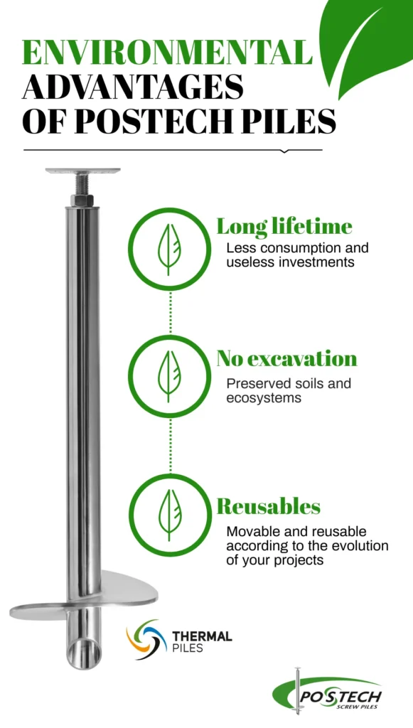 Infographic displaying the environmental advantages of Postech screw piles, highlighting long lifetime, no excavation, and reusability.